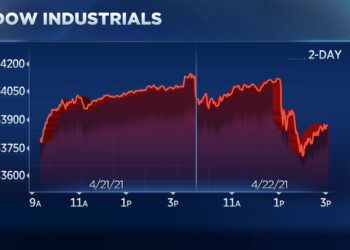 Dow drops 300 points on fears of higher capital gains taxes