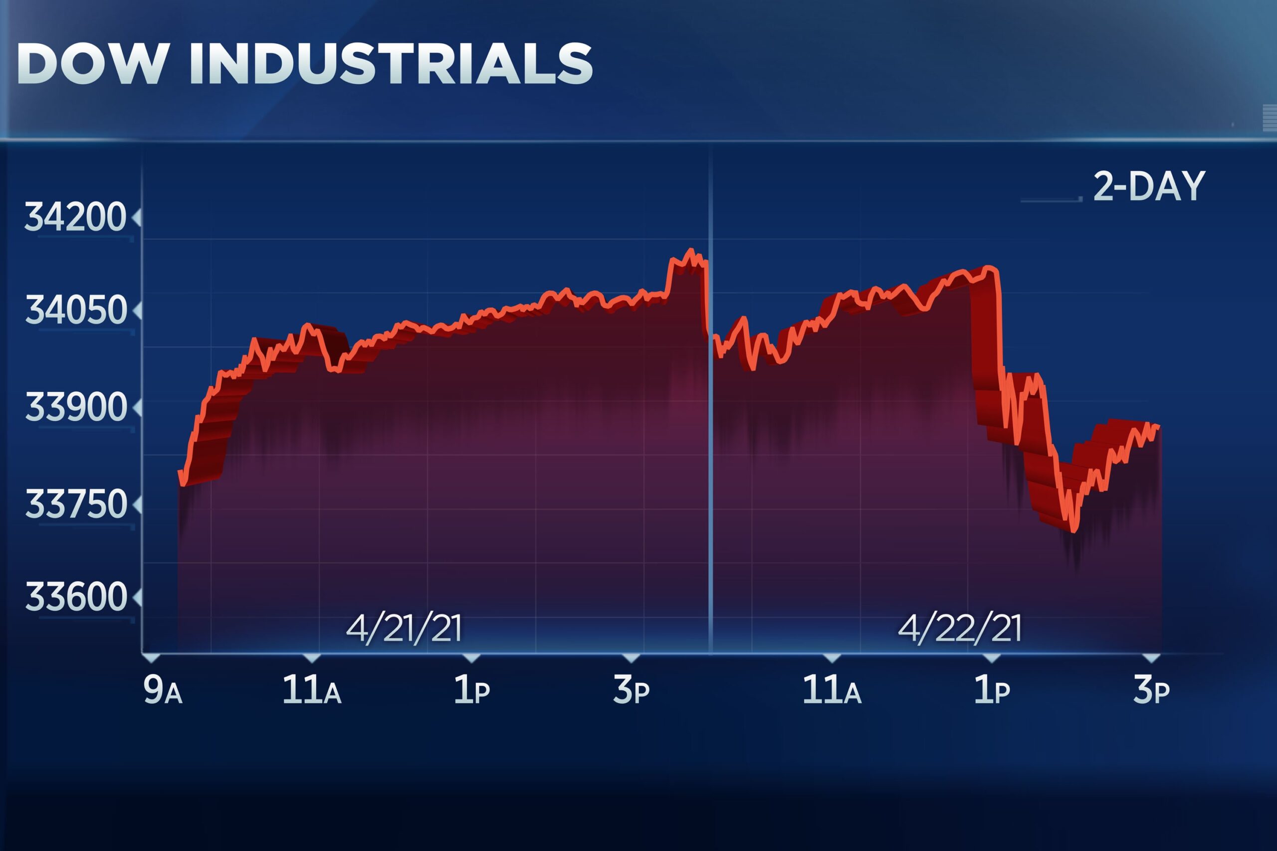 Dow drops 300 points on fears of higher capital gains taxes