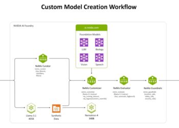 Nvidia AI Foundry And NIMs: A Huge Competitive Advantage