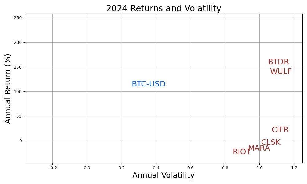 Is It Better To Invest In Bitcoin Or Bitcoin Miners?